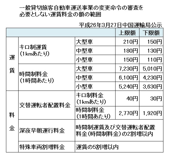 中国運輸局運賃